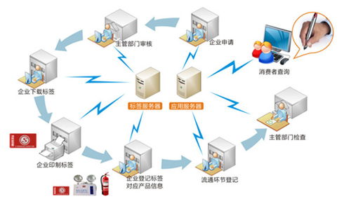 追溯管理系統(tǒng)在互聯(lián)網(wǎng)數(shù)據(jù)服務中的關(guān)鍵作用