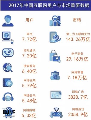 《中國(guó)互聯(lián)網(wǎng)發(fā)展報(bào)告2018》發(fā)布 互聯(lián)網(wǎng)數(shù)據(jù)服務(wù)新時(shí)代