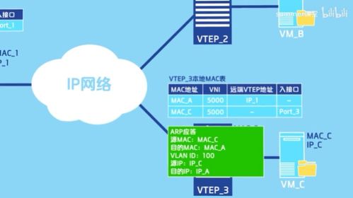 vxlan通信原理和應用場景